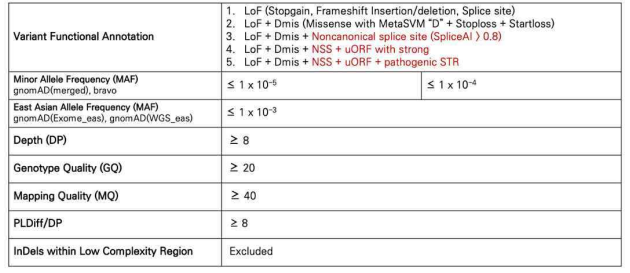 Criteria for rare and damaging mutations