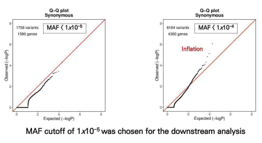 The results of sanity check with synonymous mutations