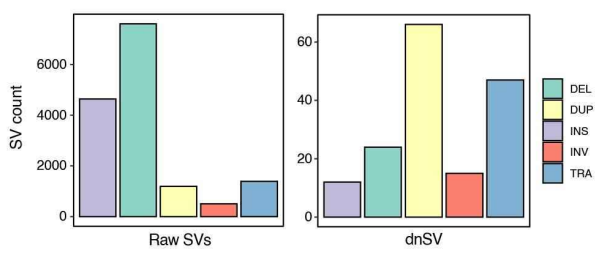 The results of SV prediction using MANTA in Trio 1