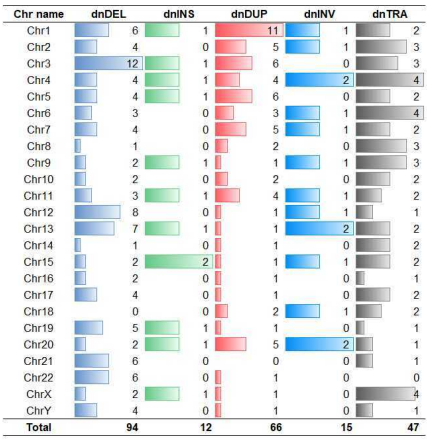 The number of dnSVs predicted using MANTA by chromosome