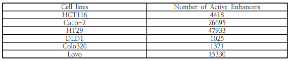 The number of active enhancer from human colon cell lines