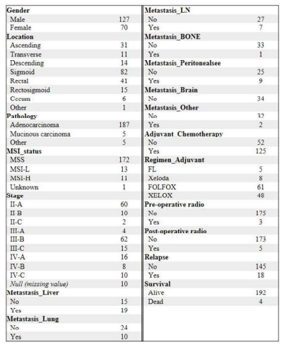 Clinical Charecteristics of the 197 Korean CRC patients