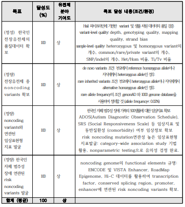 과제 목표의 달성도 및 기여도