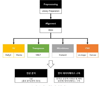 연구 내용 및 방법 개요도