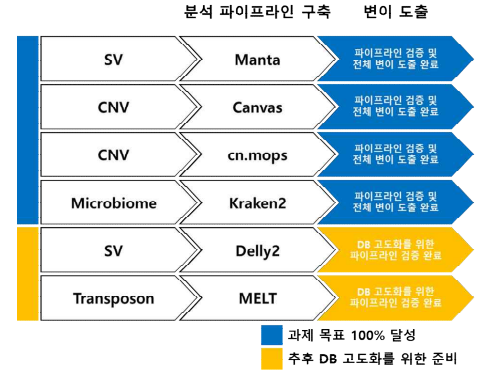 전체 연구개발 목표 달성 개요도