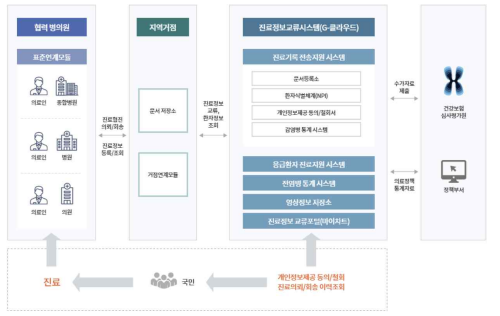 Medical information exchange project