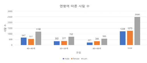 Distribution of age and sex by bar plot