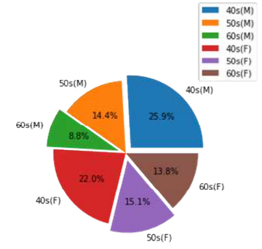 Distribution of age and sex by pie chart