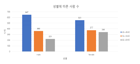 Distribution of sex by bar plot