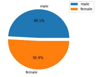 Distribution of sex by pie chart