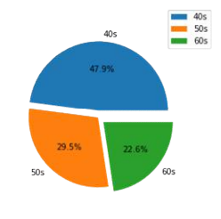 Distribution of age by pie chart