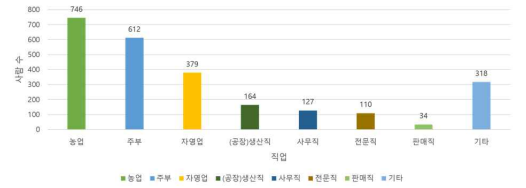 Distribution of jobs by bar plot