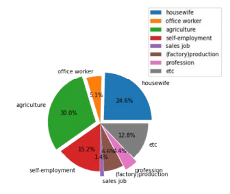 Distribution of jobs by pie chart