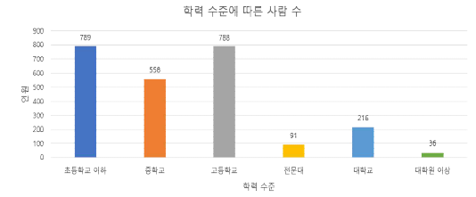 Distribution of education level by bar plot