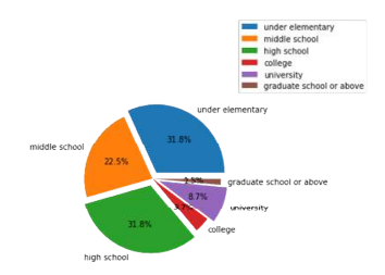 Distribution of education levels by pie charts