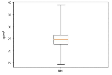 Distribution of BMI by boxplot