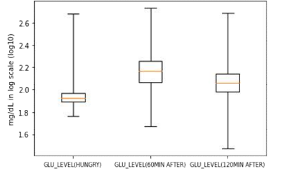 Distribution of glucose level (hungry, 60 min after, 120 min after) by box plot