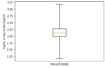 Distribution of triglyceride level by box plot