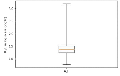 Distribution of ALT level by box plot