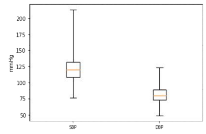 Distribution of SBP (Systolic Blood Pressure), DBP (Diastolic Blood Pressure) by box plot