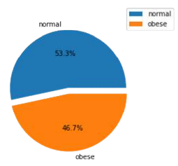 Distribution of obese by pie chart (normal: 974, obese: 853)