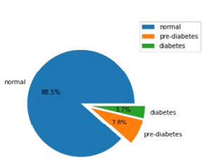 Distribution of diabetes in glucose level (hungry) by pie chart (normal: 2091, pre-diabetes: 184, diabetes: 87)