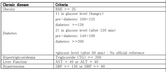 Criteria to diagnose chronic diseases