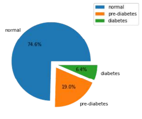 Distribution of diabetes in glucose level (after 120min.) by pie chart (normal: 1729, pre-diabetes: 441, diabetes: 149)