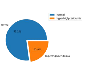 Distribution of hypertriglyceridemia by pie chart (normal: 1990, hypertriglyceridemia: 590)