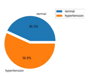 Distribution of status of blood pressure by pie chart (normal: 1051, hypertension: 1380)