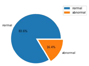 Distribution of status of liver functions by pie chart (normal: 2080, abnormal: 409)