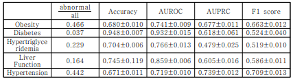 Performances of Machine Learning Models