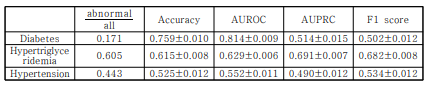 Performances of Machine Learning Models using Tracked data