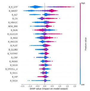 SHAP analysis on hypertriglyceridemia