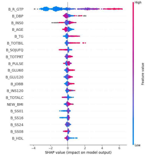 SHAP analysis on liver functions