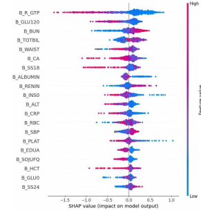 SHAP analysis on hypertriglyceridemia: tracked data