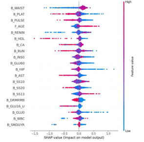 SHAP analysis on hypertension: tracked data