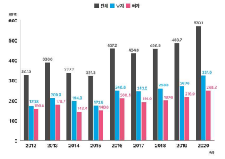 연도별 당뇨 유병인구 (당뇨 fact sheet 2022)