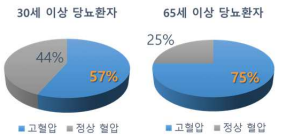 당뇨 유병자에서의 고혈압 동반 비율 (당뇨 fact sheet 2022 참고)