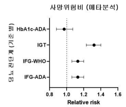 당뇨 전단계에서 이미 증가하는 사망 위험도 (Y. Huang. BMJ 2016 참조)