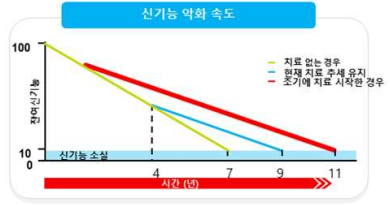 치료 시기에 따른 신기능 악화 속도 (Special Task Force on chronic kidney disease report Apr. 2007)