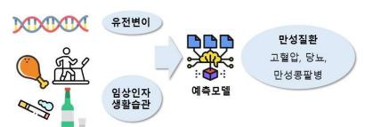 만성질환 예측모델 간략화