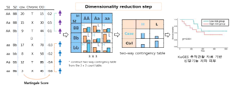 KoGES로부터 얻게 될 설문지, 임상 정보 및 유전정보를 기계학습 feature로 활용하여 matrix로 구축하고, 임상 정보를 잘 설명하는 유전정보를 추출함. 각 만성 질환을 설명하는 유전인자를 matrix로부터 추출하고, 범주화함. 추적관찰 자료로부터 만성 질환의 발병, 완화, 악화 등을 설명하는 모델을 구축함