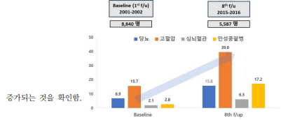 KoGES 역학자료를 바탕으로 한 임상자료 분포 결과