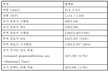 전장유전체 분석이 진행된 대상자들의 기본 특성 분석 결과