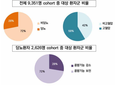 KoGES등록 환자에서의 당뇨, 고혈압, 당뇨병성 신증의 환자군 비율