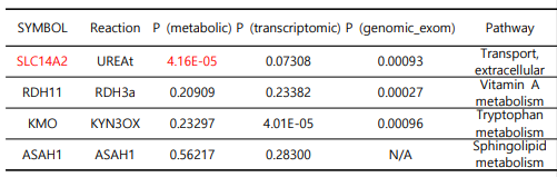 당뇨병에 관련된 Genome-Transcriptome-metabolic axis analysis에서 의미 있었던 유전자와 관련 pathway