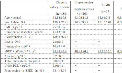 연구에 포함된 환자들의 baseline characteristics