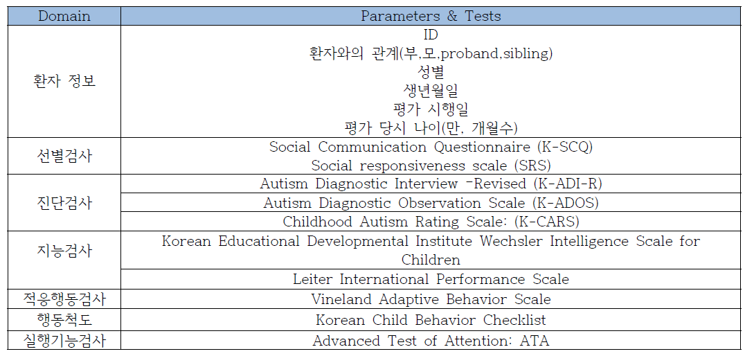 ASD 환자와 가족의 표현형 평가 계획 요약