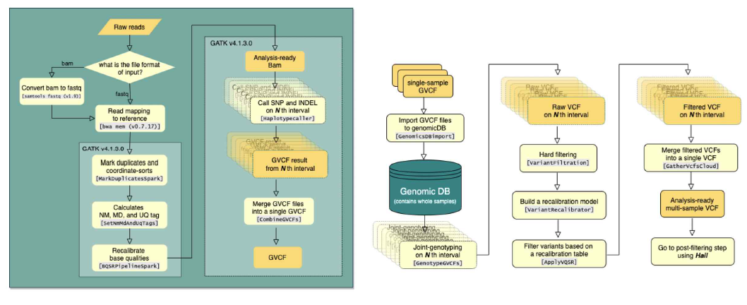 WGS data의 FASTQ to VCF 파이프라인